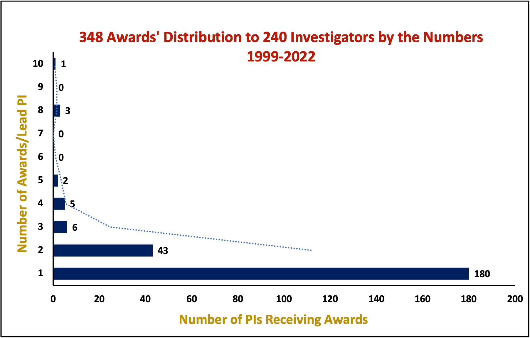 Graph shows 348 awards distribution to 240 investigators by the numbers, years 1999-2022. 1 award was given to 180 PIs, 2 awards to 43 PIs, 3 awards to 6 PIs, 4 awards to 5 PIs, and th rest (5 to 10 awards) is between 0 and 5.