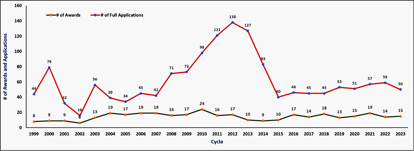 Graph shows number of awards and applications for years 1999-2022. For 2023, number of awards is 15 and number of full applications is 50.