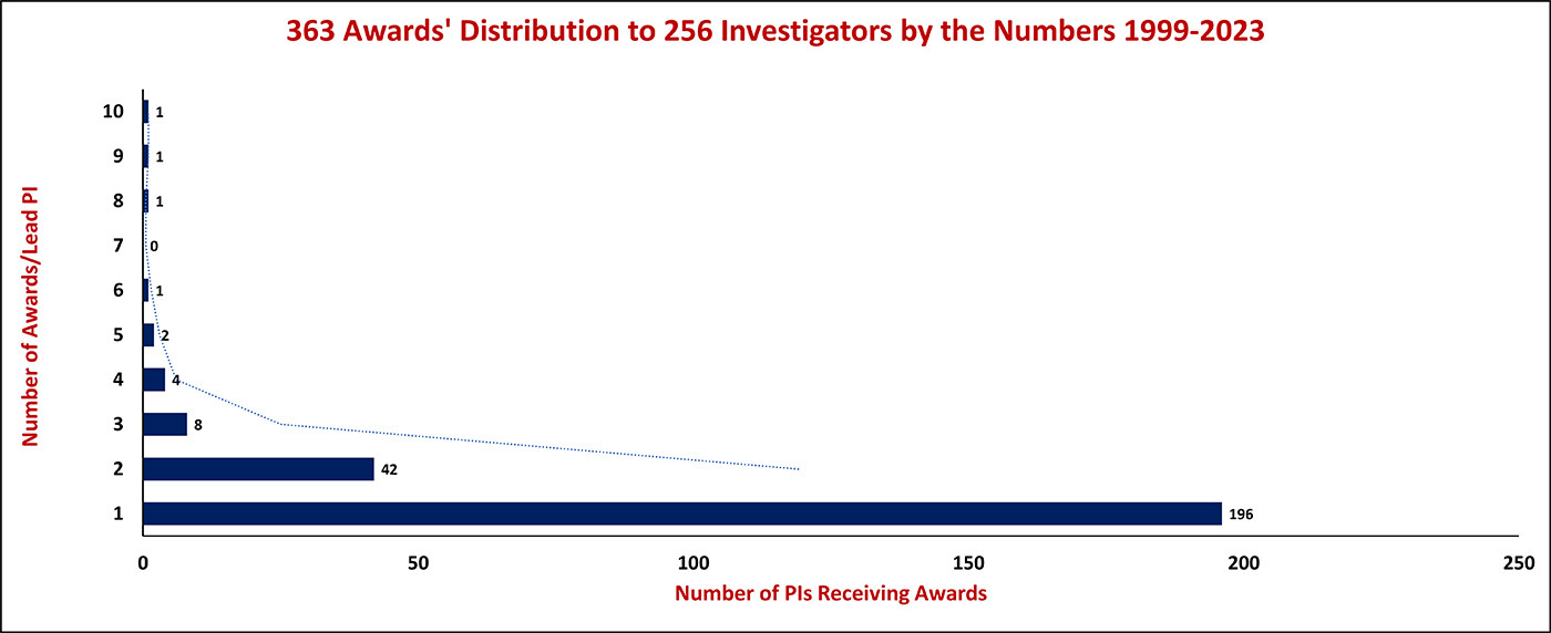 Graph shows 363 awards distribution to 256 investigators by the numbers, years 1999-2023. 1 award was given to 196 PIs, 2 awards to 42 PIs, 3 awards to 8 PIs, 4 awards to 5 PIs, 5 awards to 2 PIs, and the rest (6 to 10 awards) is 0 or 1.