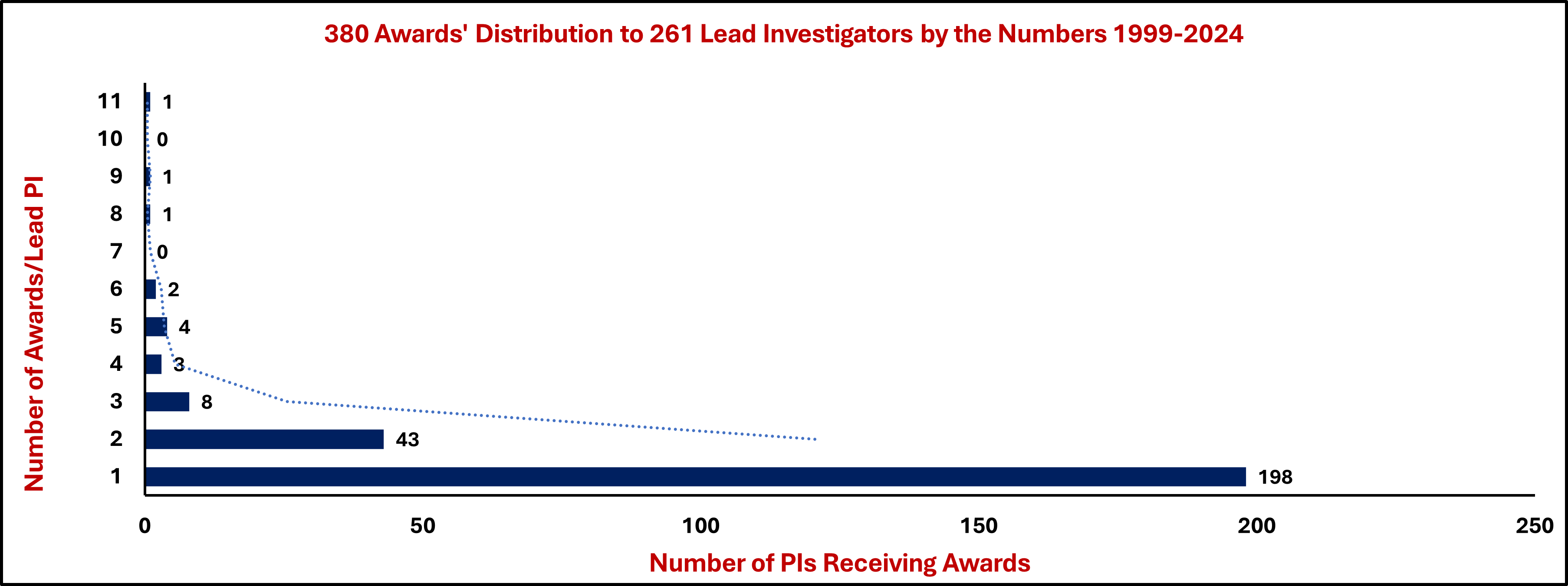 OCRECO BTB Awards Distributions among awardees