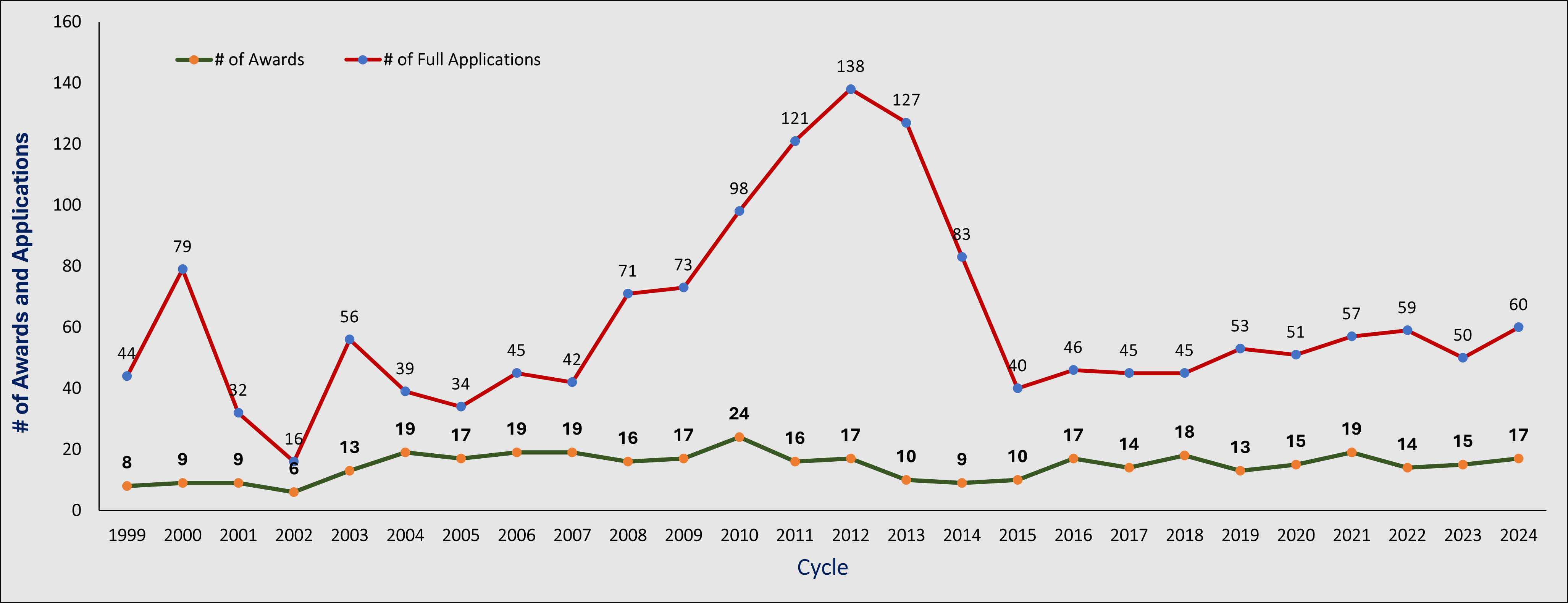 OCRECO BTB Applications and Awards 1999 to 2024 Metrics