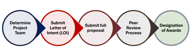 OCRECO BTB How to Apply Steps